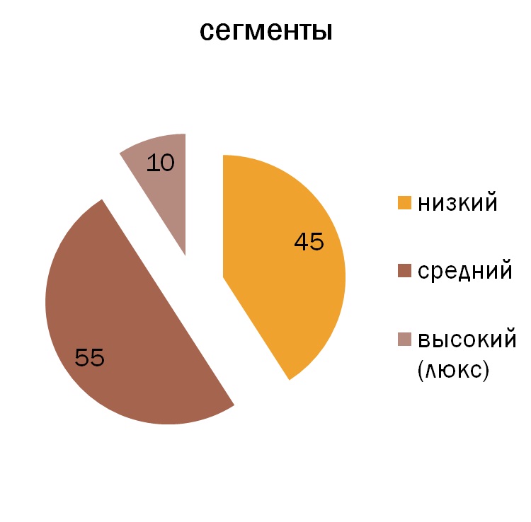 Сегменты рынка детской одежды